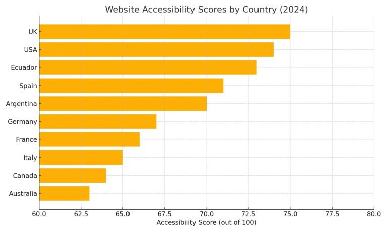 Balkendiagramm mit der Bewertung der Zugänglichkeit von Websites für verschiedene Länder im Jahr 2024.