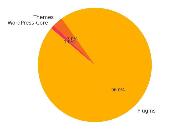 Die 5 größten WordPress-Sicherheitsrisiken im Jahr 2025 - und wie man sie behebt 1 Kuchendiagramm zur Verteilung der WordPress-Komponenten, mit Schwerpunkt auf Plugins und Themes.