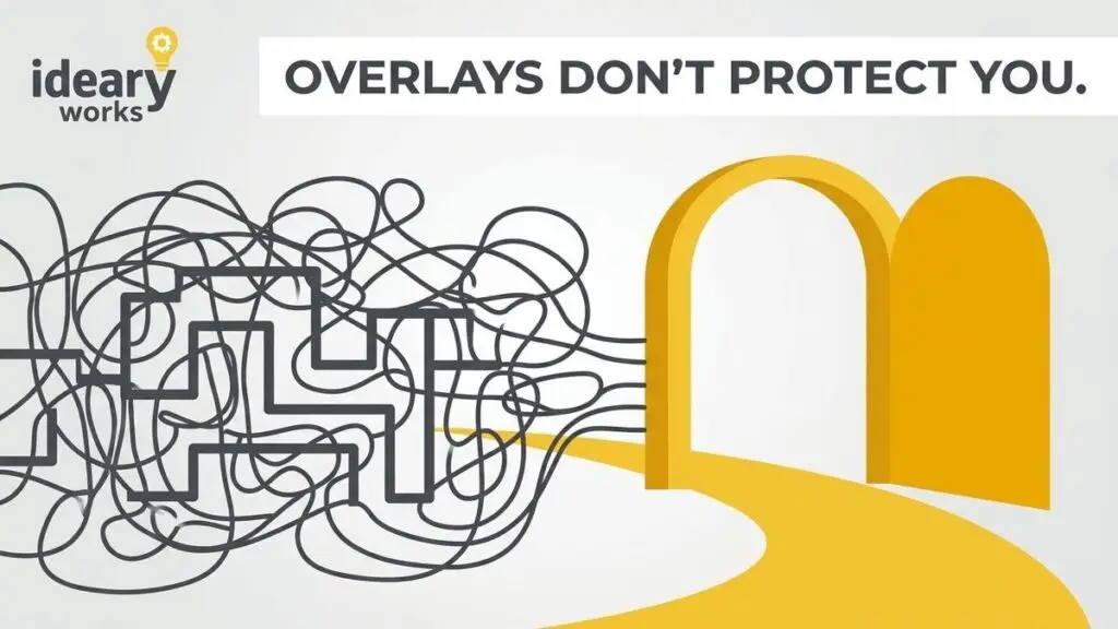 A tangled mess of black lines leads to an open yellow archway. Text: "OVERLAYS DON'T PROTECT YOU.