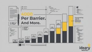A bar graph showing increasing costs, with "4000 Per Barrier. And More." and "Compounding cost of Statutory Damages.