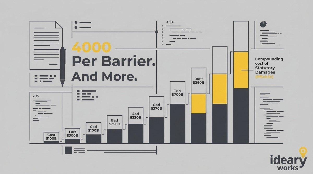 A bar graph showing increasing costs, with "4000 Per Barrier. And More." and "Compounding cost of Statutory Damages.