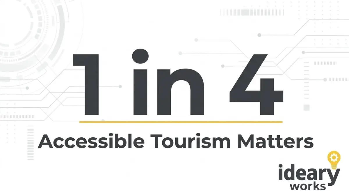 Text "1 in 4" above a yellow line and "Accessible Tourism Matters." Ideary Works logo.